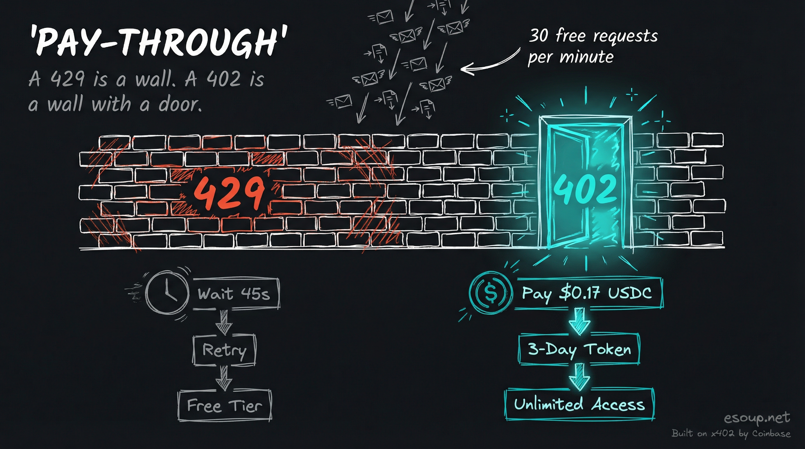 Pay-Through: A 429 is a wall. A 402 is a wall with a door.