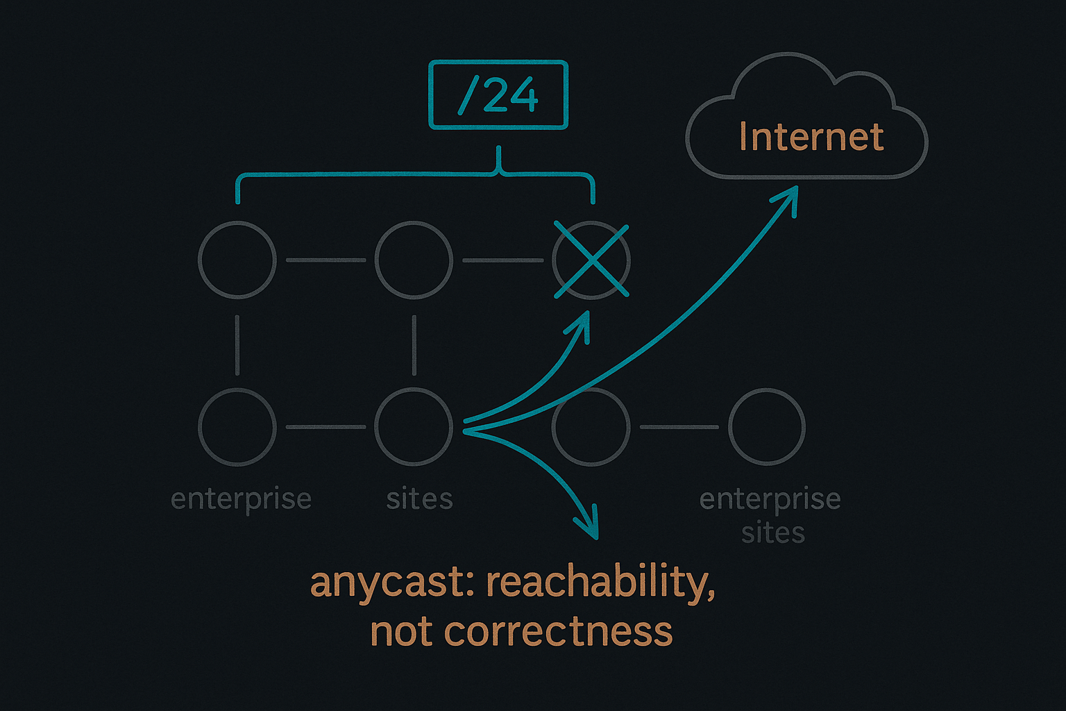 Section 2 — Anycast Is About Reachability, Not Correctness
