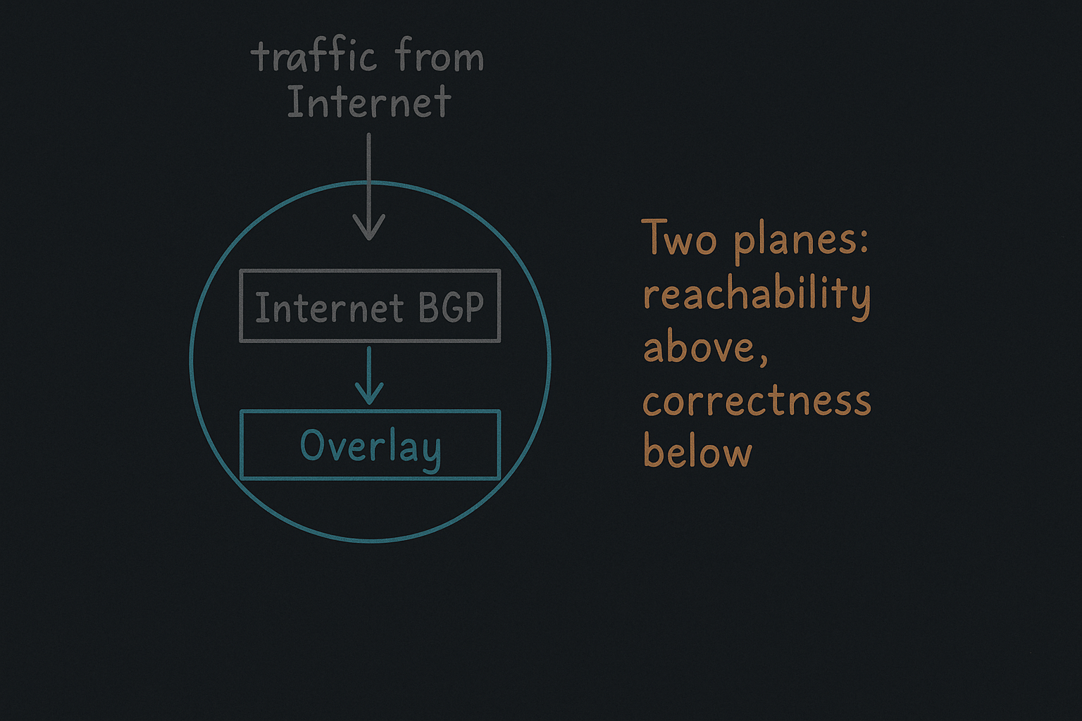 Section 3 — What Happens After Traffic Lands