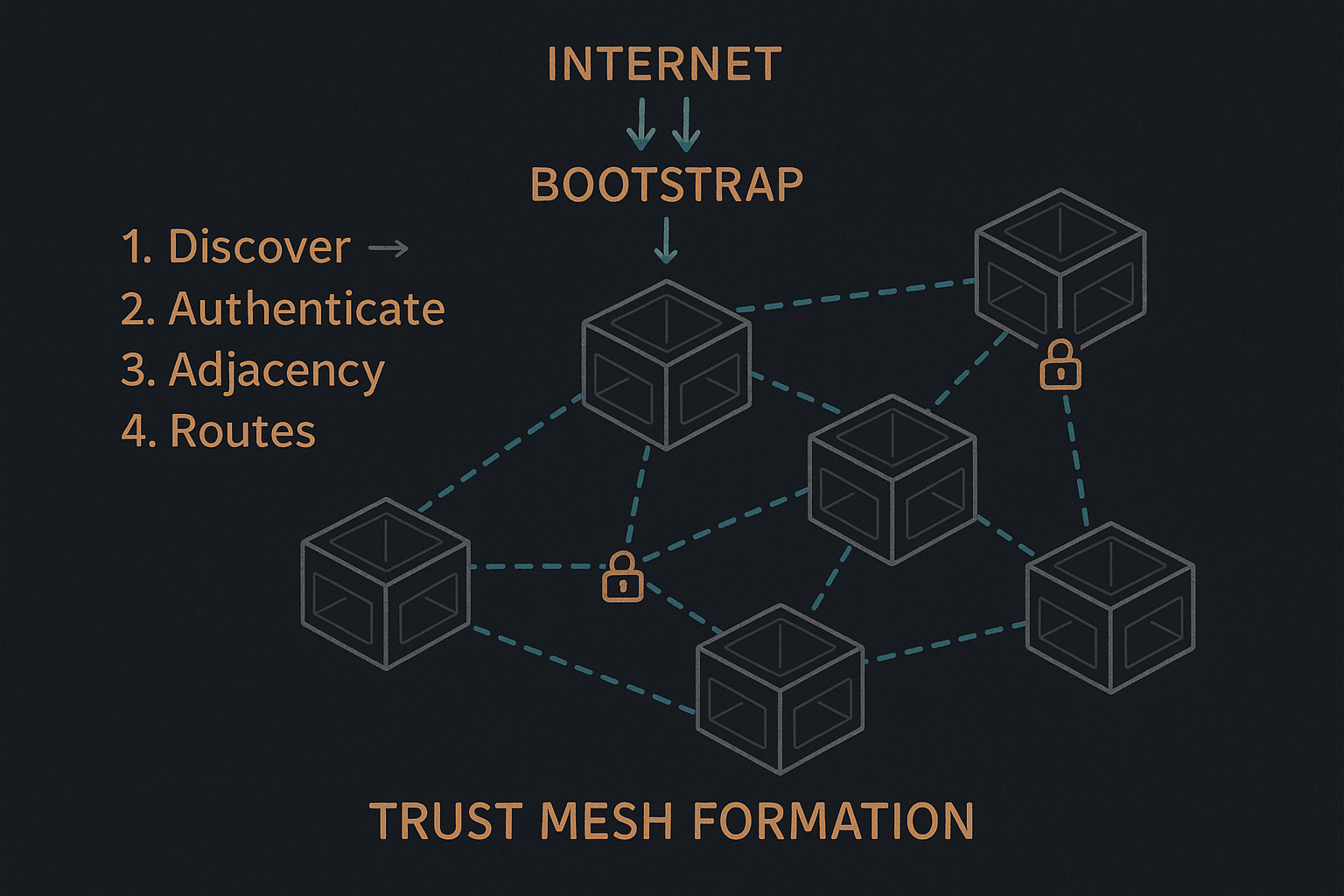 Section 4 — Forming the Overlay Without Trusting the Inside