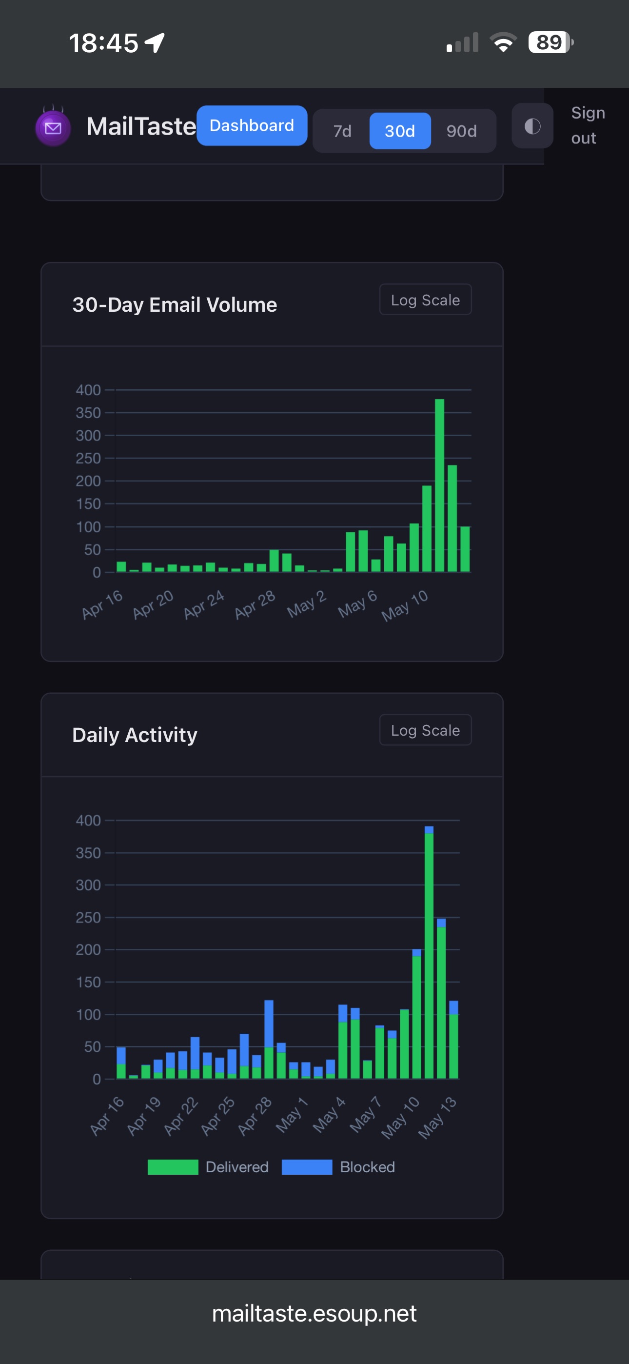 The thirty-day view with the blocked layer visible. You can see the bot ramping up around early May, the May 10–11 peak, and the right-hand bar starting to come back down once the friction layers were in.