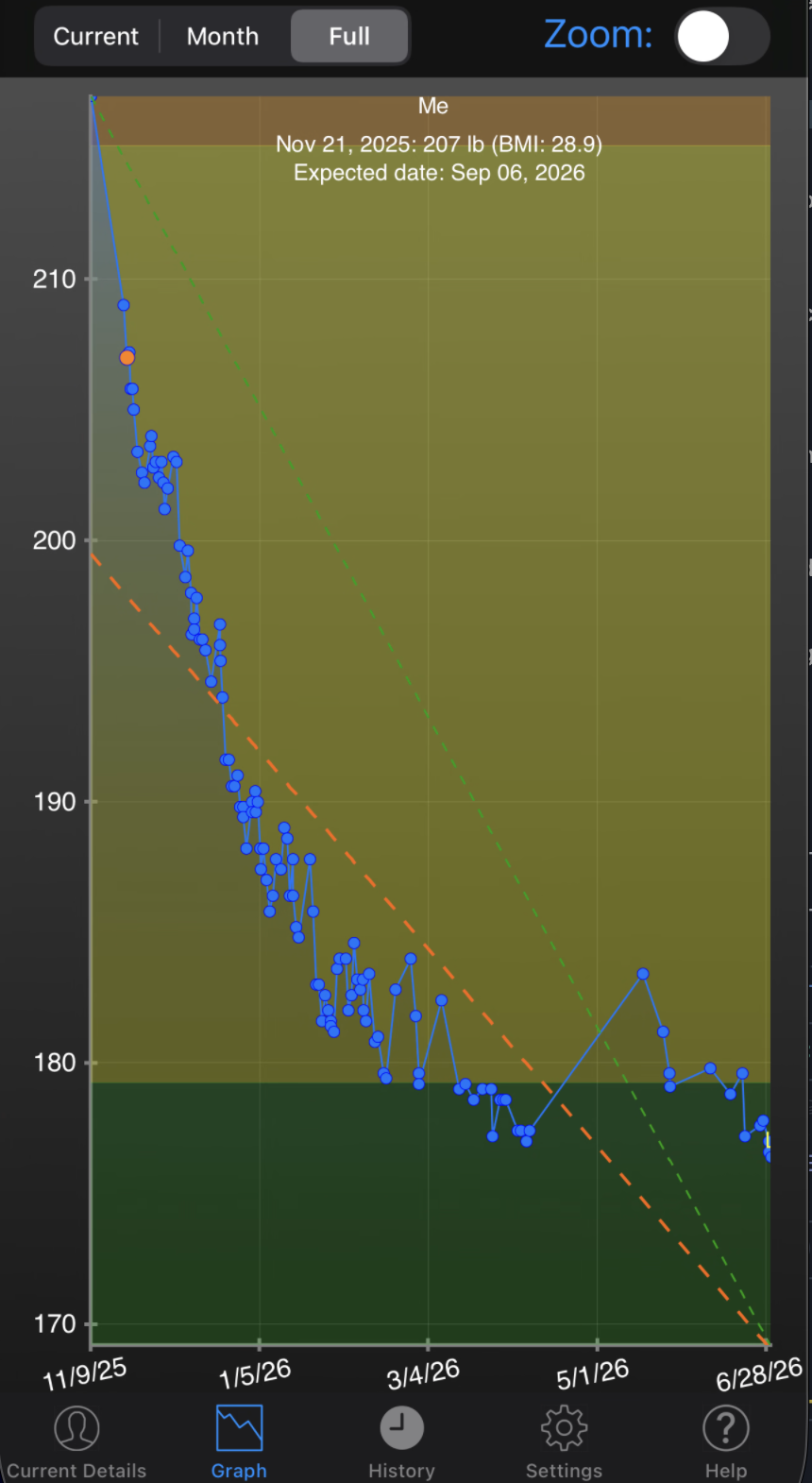 My weight, November 2025 to now